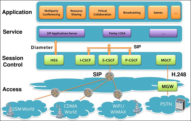 Architecture des réseaux IMS 